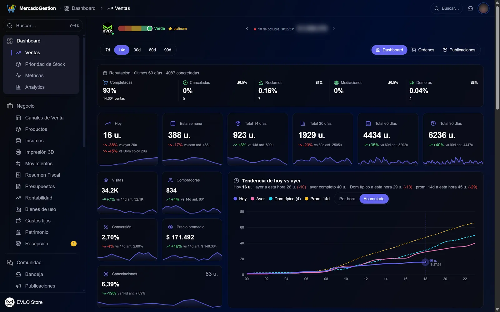 Tablero de ventas de MercadoGestion: unidades vendidas por período, visitas, conversión y tendencia del día